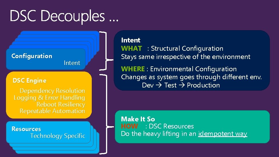 Configuration Intent DSC Engine Dependency Resolution Logging & Error Handling Reboot Resiliency Repeatable Automation