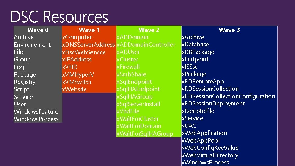 Wave 0 Archive Environement File Group Log Package Registry Script Service User Windows. Feature