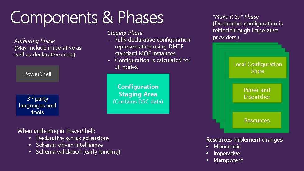 Components & Phases Authoring Phase (May include imperative as well as declarative code) Power.