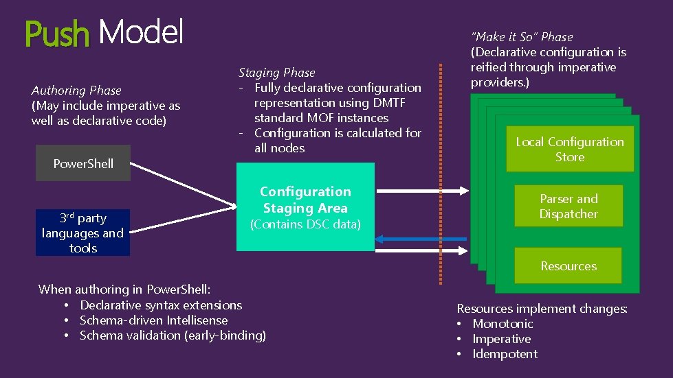 Push Authoring Phase (May include imperative as well as declarative code) Power. Shell 3