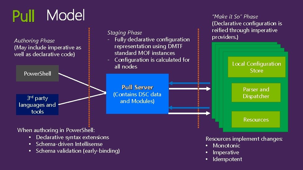 Pull Authoring Phase (May include imperative as well as declarative code) Power. Shell Staging