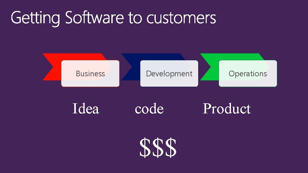 Business Idea Development code $$$ Operations Product 