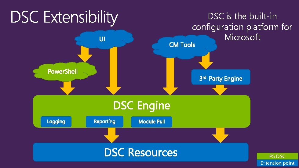 DSC is the built-in configuration platform for Microsoft PS DSC Extension point 