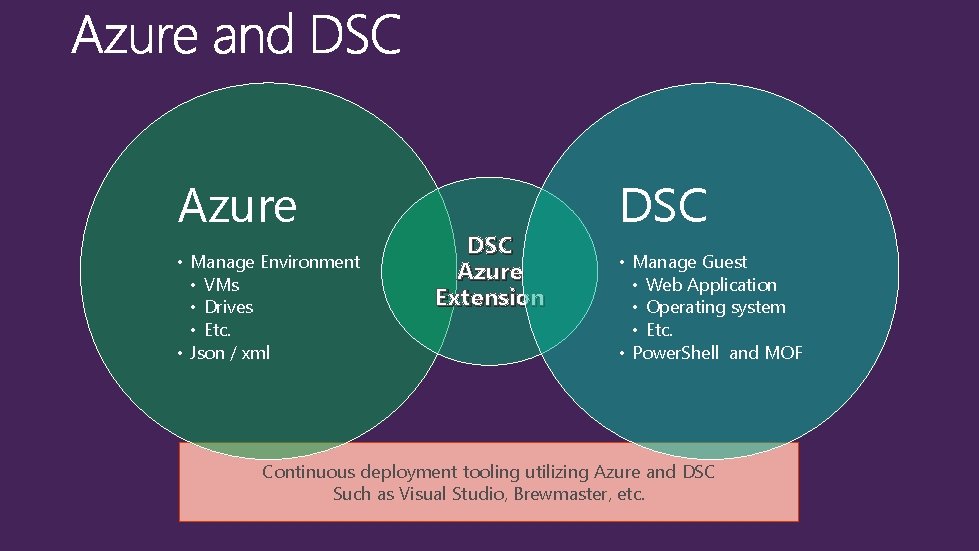 Azure • Manage Environment • VMs • Drives • Etc. • Json / xml