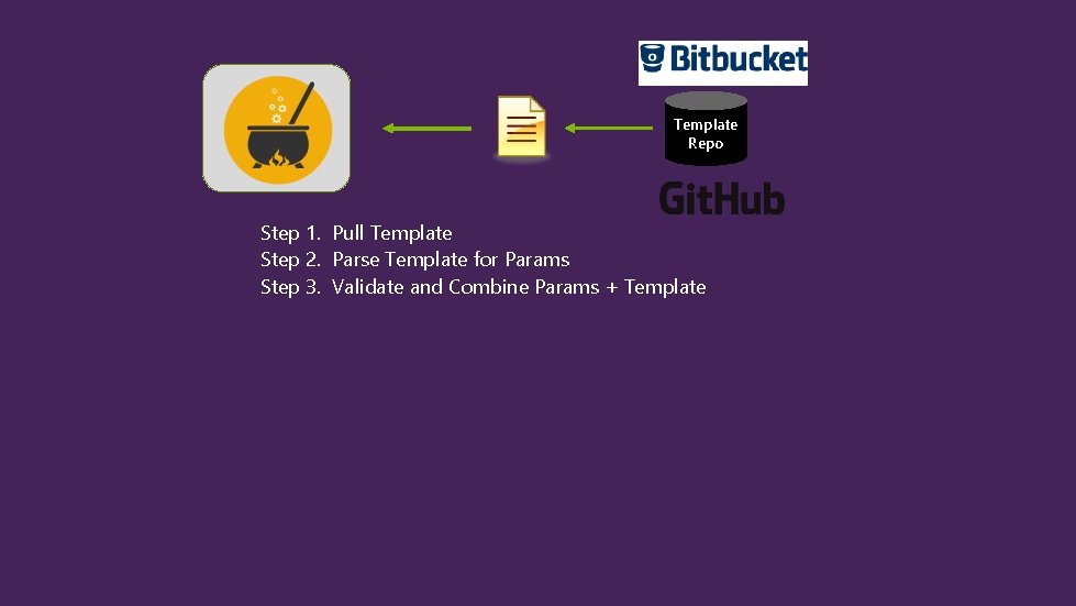 Template Repo Step 1. Pull Template Step 2. Parse Template for Params Step 3.