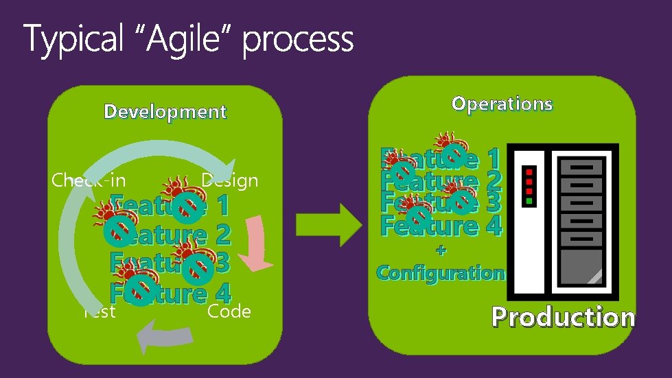 Development Check-in Design Feature 1 Feature 2 Feature 3 Feature 4 Test Code Operations