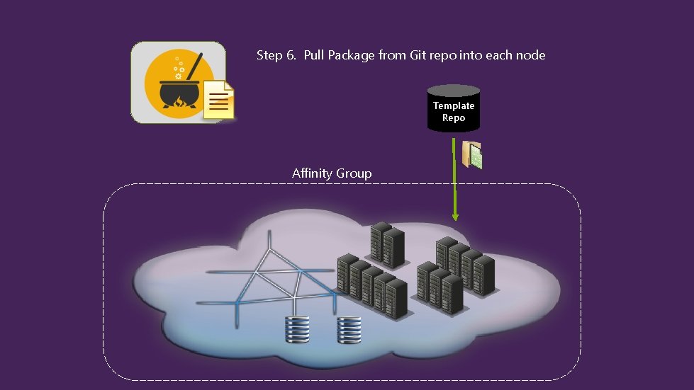 Step 6. Pull Package from Git repo into each node Template Repo Affinity Group