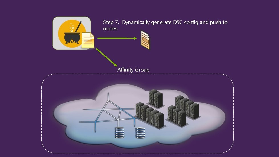 Step 7. Dynamically generate DSC config and push to nodes Affinity Group 