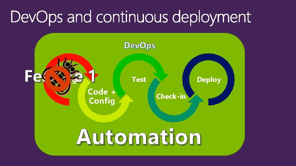 Dev. Ops Feature Design 1 Code + Config Test Deploy Check-in Automation 