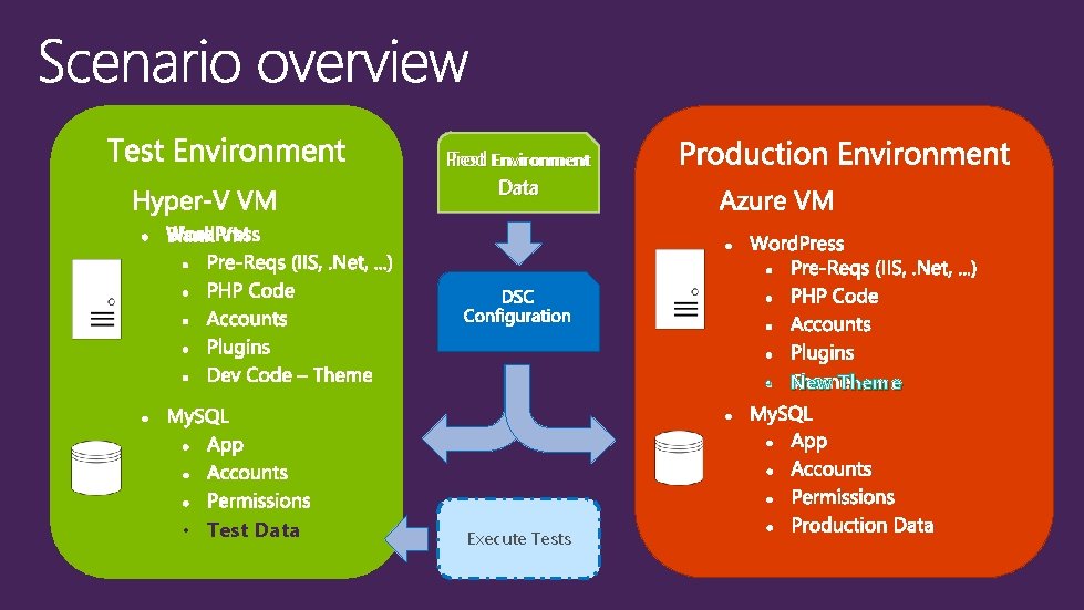 Test Environment Prod Environment Data • New Theme • Test Data Execute Tests 