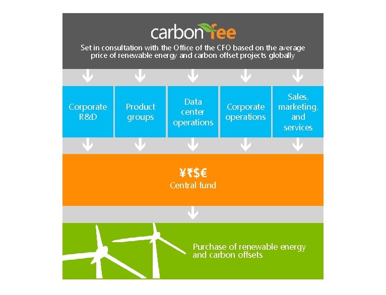 Set in consultation with the Office of the CFO based on the average price