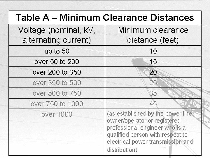 Table A – Minimum Clearance Distances Voltage (nominal, k. V, alternating current) Minimum clearance