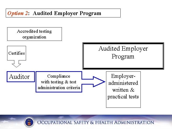 Option 2: Audited Employer Program Accredited testing organization Audited Employer Program Certifies Auditor Compliance