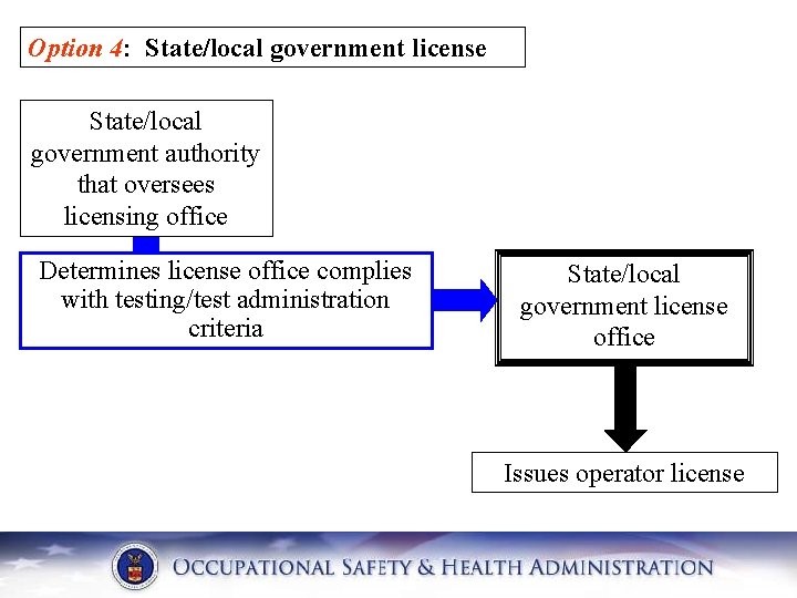 Option 4: State/local government license State/local government authority that oversees licensing office Determines license