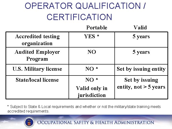 OPERATOR QUALIFICATION / CERTIFICATION Portable Valid Accredited testing organization YES * 5 years Audited