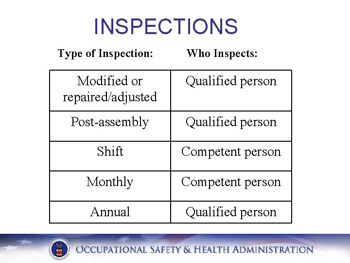 INSPECTIONS Type of Inspection: Who Inspects: Modified or repaired/adjusted Qualified person Post-assembly Qualified person