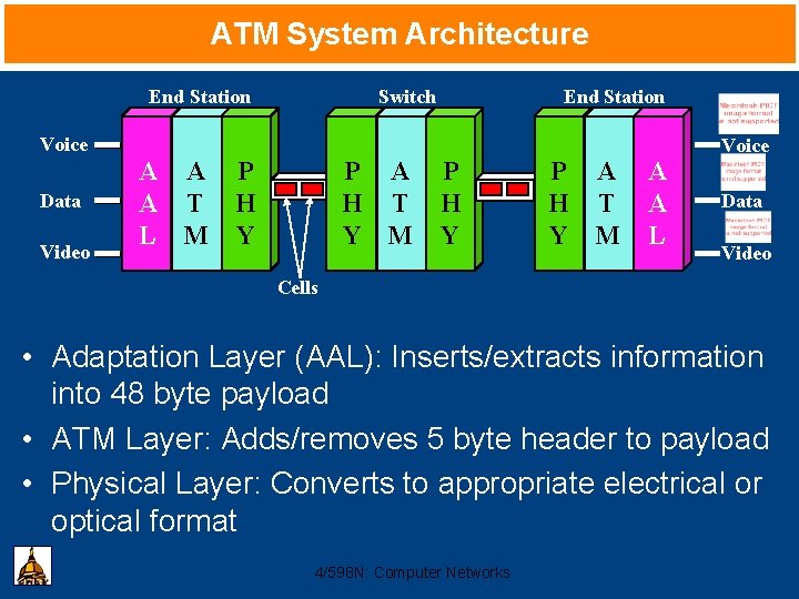 ATM System Architecture End Station Switch End Station Voice Data Video A A A