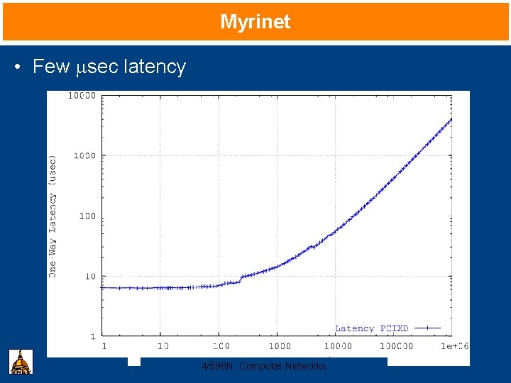 Myrinet • Few sec latency 4/598 N: Computer Networks 