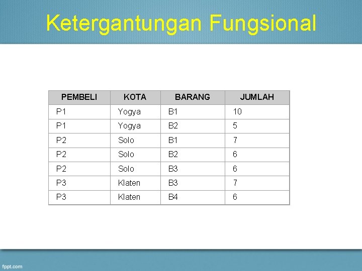 Ketergantungan Fungsional PEMBELI KOTA BARANG JUMLAH P 1 Yogya B 1 10 P 1