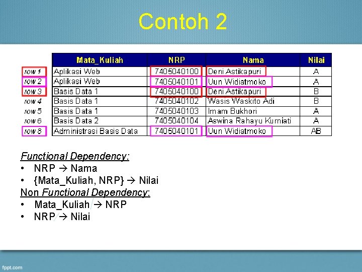 Contoh 2 Functional Dependency: • NRP Nama • {Mata_Kuliah, NRP} Nilai Non Functional Dependency: