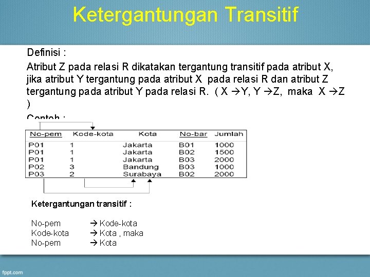 Ketergantungan Transitif Definisi : Atribut Z pada relasi R dikatakan tergantung transitif pada atribut