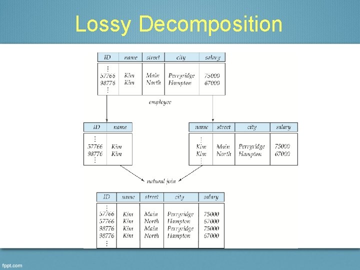 Lossy Decomposition 