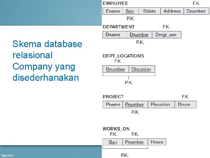 Skema database relasional Company yang disederhanakan 