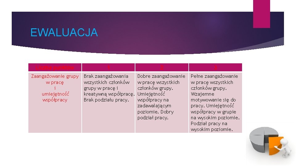 EWALUACJA Liczba punktów 1 2 3 Zaangażowanie grupy w pracę i umiejętność współpracy Brak