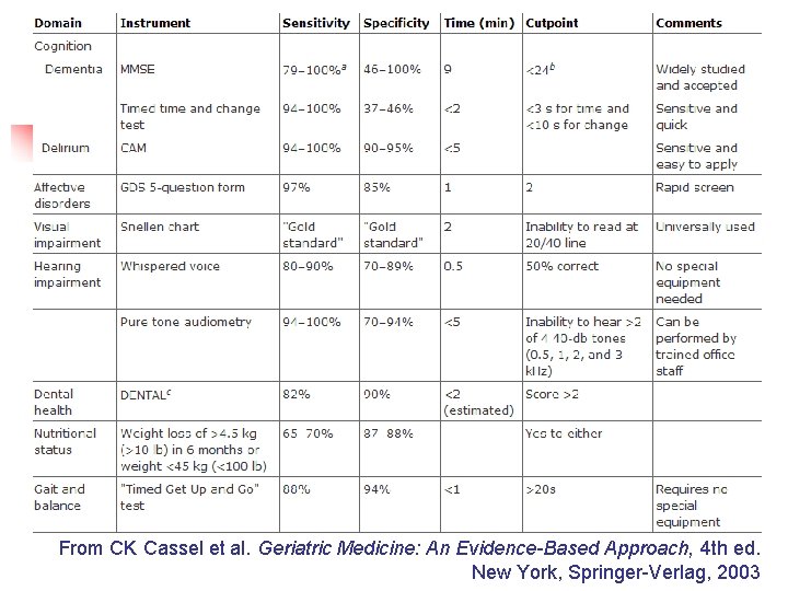 From CK Cassel et al. Geriatric Medicine: An Evidence-Based Approach, 4 th ed. New