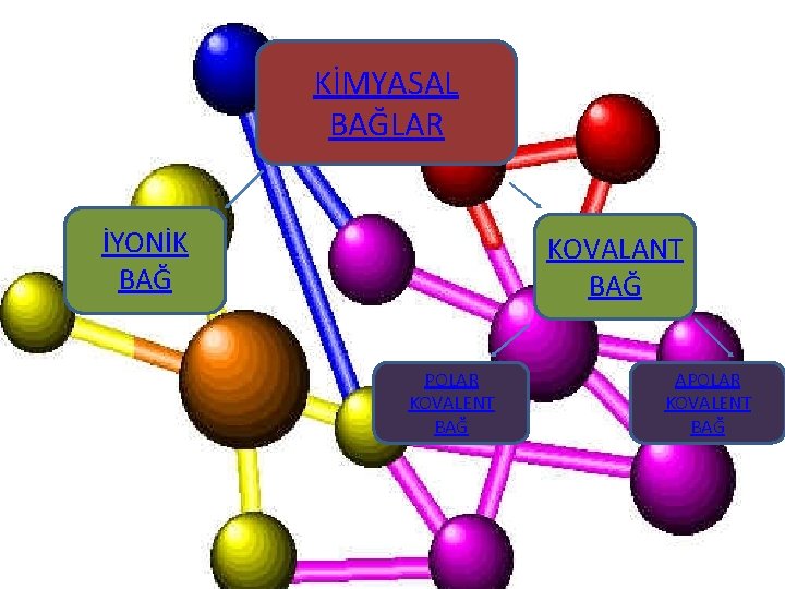 KİMYASAL BAĞLAR İYONİK BAĞ KOVALANT BAĞ POLAR KOVALENT BAĞ APOLAR KOVALENT BAĞ 