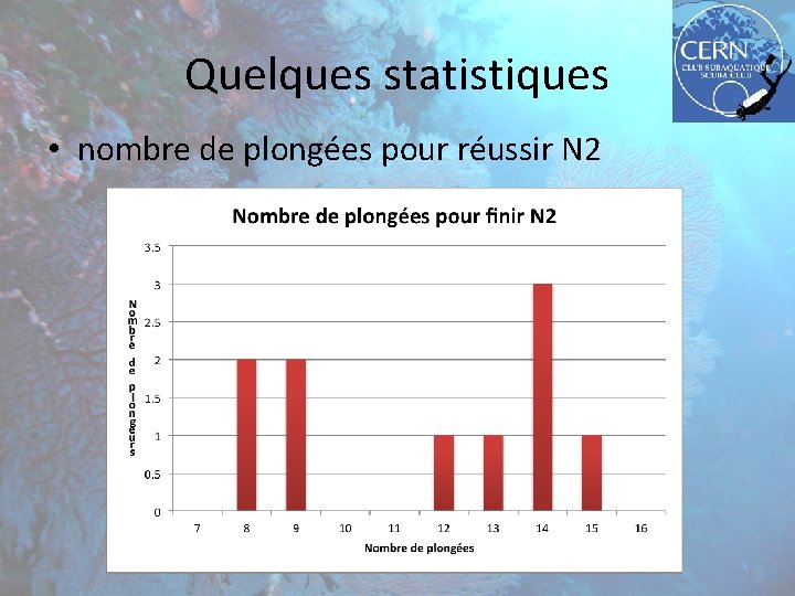 Quelques statistiques • nombre de plongées pour réussir N 2 