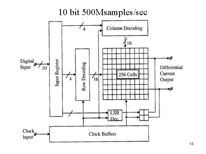 10 bit 500 Msamples/sec 16 