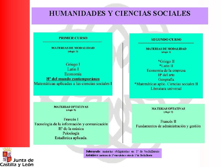 HUMANIDADES Y CIENCIAS SOCIALES Subrayado: materias obligatorias en 1º de bachillerato Asterisco: materias de