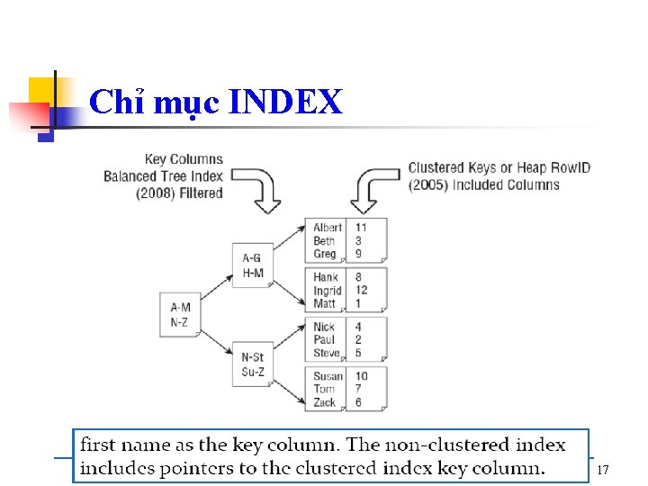 Chỉ mục INDEX Non. Clustered indexes 17 