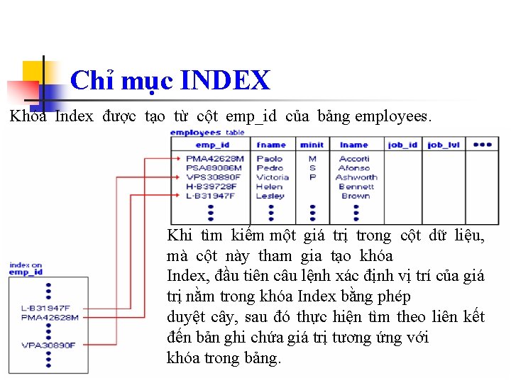 Chỉ mục INDEX Khóa Index được tạo từ cột emp_id của bảng employees. Khi
