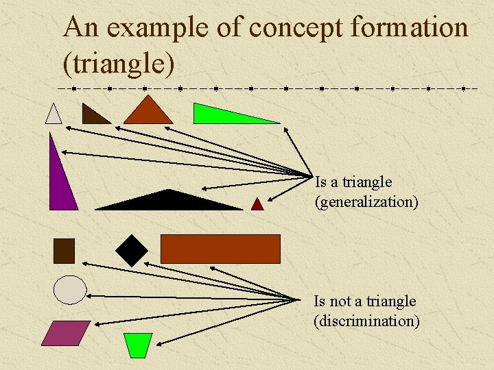 An example of concept formation (triangle) Is a triangle (generalization) Is not a triangle