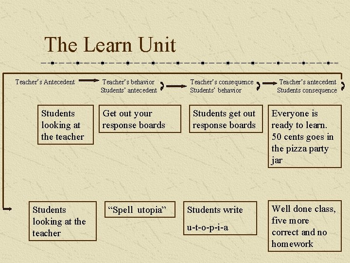 The Learn Unit Teacher’s Antecedent Teacher’s behavior Students’ antecedent Students looking at the teacher