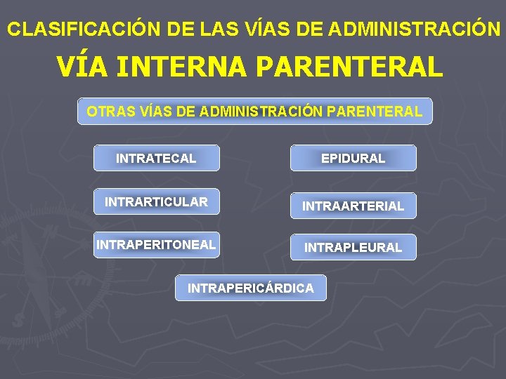 CLASIFICACIÓN DE LAS VÍAS DE ADMINISTRACIÓN VÍA INTERNA PARENTERAL OTRAS VÍAS DE ADMINISTRACIÓN PARENTERAL