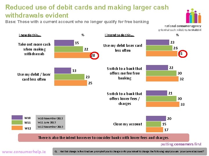 Reduced use of debit cards and making larger cash withdrawals evident Base: Those with