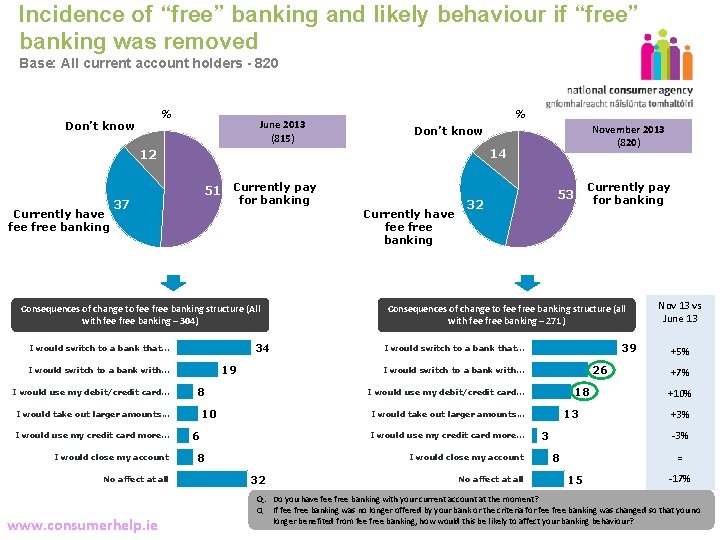 Incidence of “free” banking and likely behaviour if “free” banking was removed Base: All