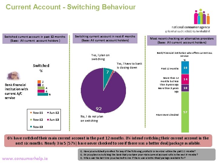 Current Account - Switching Behaviour 12 Switched current account in past 12 months (Base: