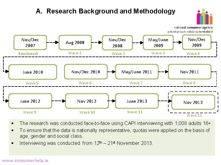 A. Research Background and Methodology 14 Nov/Dec 2007 Benchmark June 2010 Wave 5 §