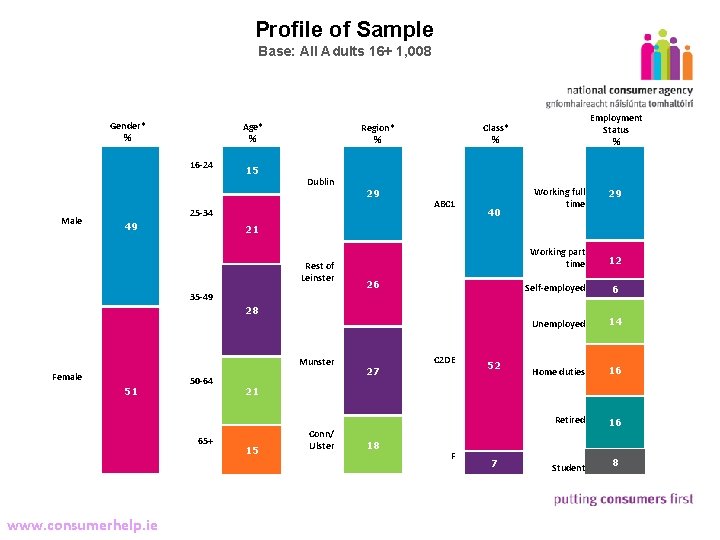 Profile of Sample Base: All Adults 16+ 1, 008 15 Gender* % Age* %