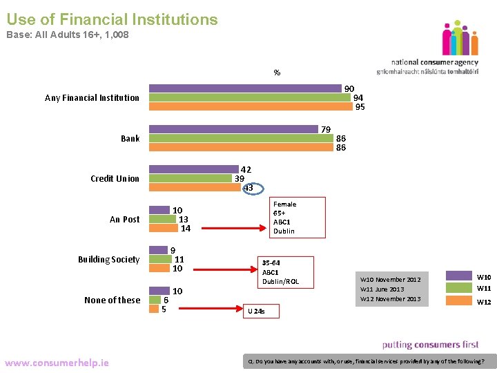 Use of Financial Institutions Base: All Adults 16+, 1, 008 6 % 90 94