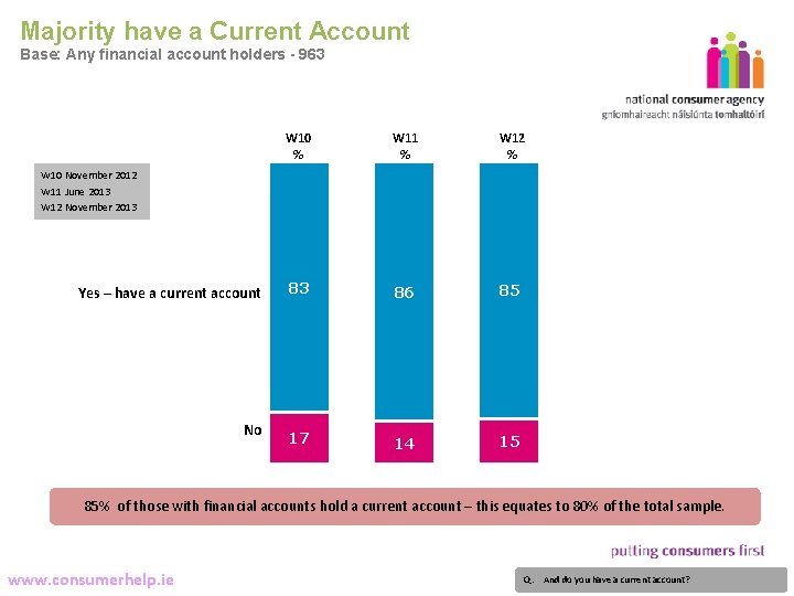 Majority have a Current Account Base: Any financial account holders - 963 7 W