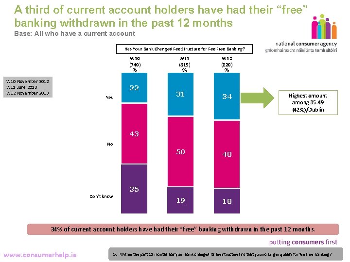 A third of current account holders have had their “free” banking withdrawn in the