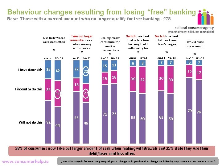 Behaviour changes resulting from losing “free” banking Base: Those with a current account who