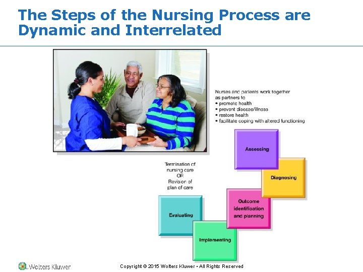 The Steps of the Nursing Process are Dynamic and Interrelated Copyright © 2015 Wolters