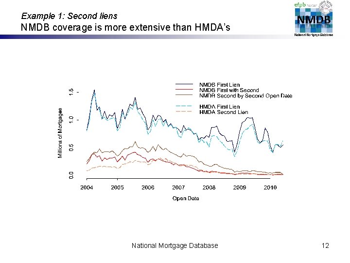 Example 1: Second liens NMDB coverage is more extensive than HMDA’s National Mortgage Database