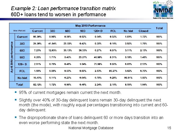 Example 2: Loan performance transition matrix 60 D+ loans tend to worsen in performance